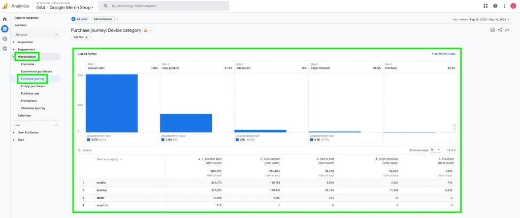 O captură de ecran a unui tablou de bord Google Analytics 4