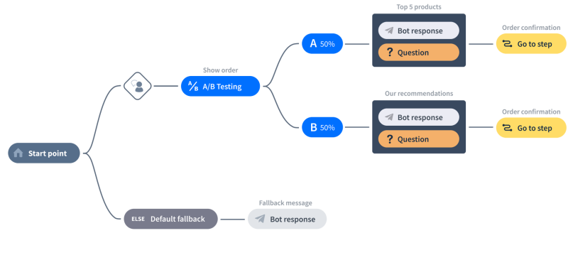 Chatbot vs voicebot