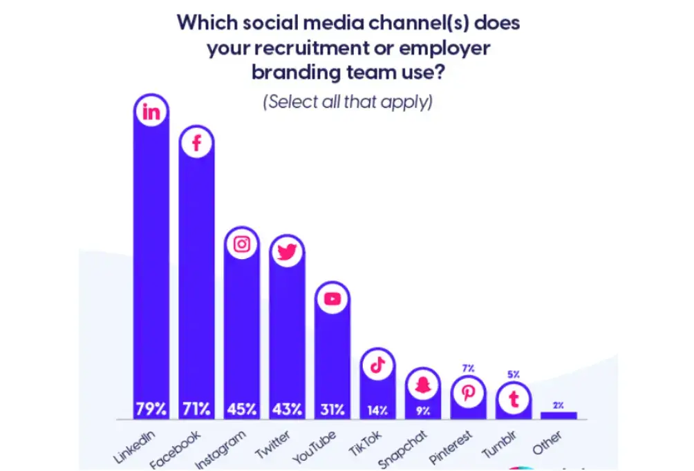 图-您使用哪些社交媒体渠道进行招聘