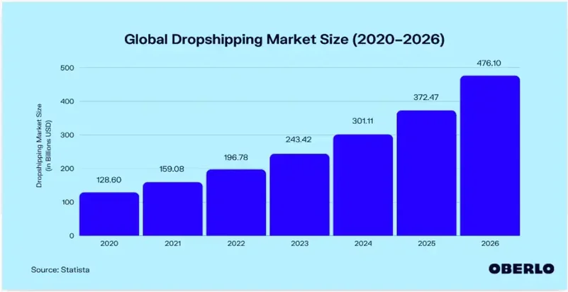 tamanho do mercado global de dropshipping-2020-2026