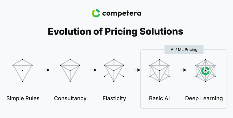 pricing management