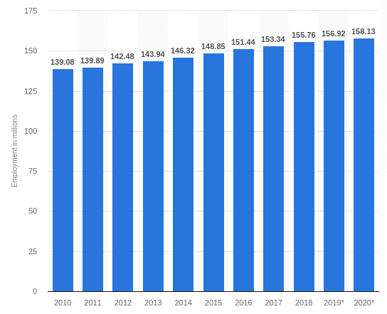 2010年至2020年美國就業狀況