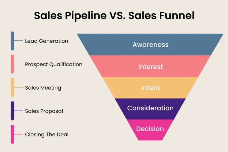 pipeline de vendas vs funil de vendas