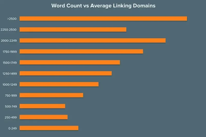 ワード数と平均リンクドメインの比較