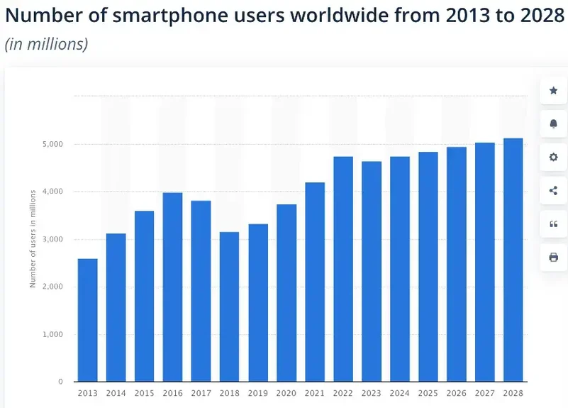 numărul-de-utilizatori-smartphone-uri din întreaga lume