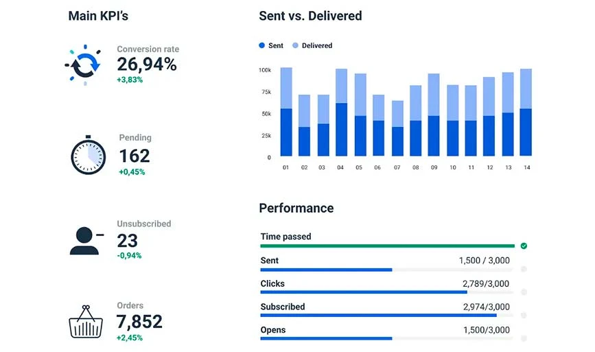 Mailchimp 儀表板顯示潛在客戶生成分析的關鍵績效指標和績效