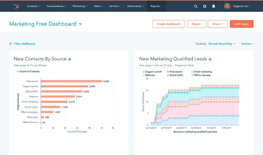 리드 생성 분석을 위한 Hubspot 대시보드 스크린샷