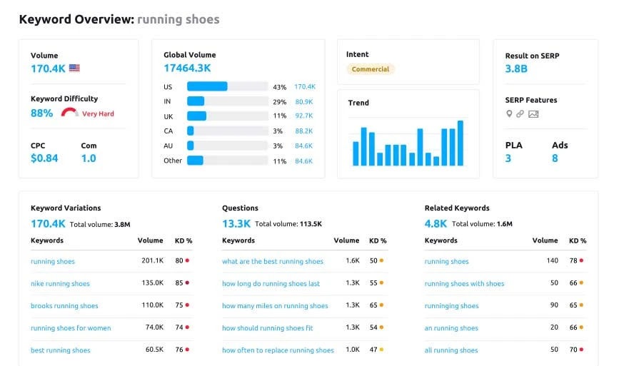 semrush 竞争对手分析工具显示比较数据