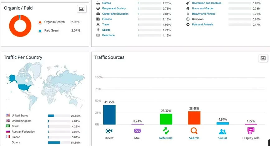 Rakip verilerini gösteren benzer web kontrol paneli