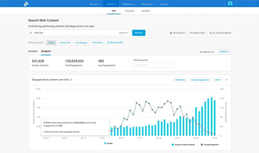 Panel de la herramienta de análisis de competidores de BuzzSumo que muestra datos en diferentes formas