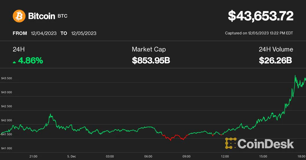 Цена Биткойна (BTC) достигла 20-месячного максимума выше $44 тыс.