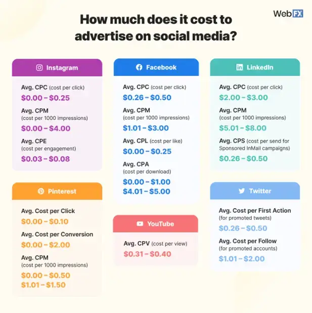 berapa-biaya-untuk-beriklan-di-infografis-media-sosial