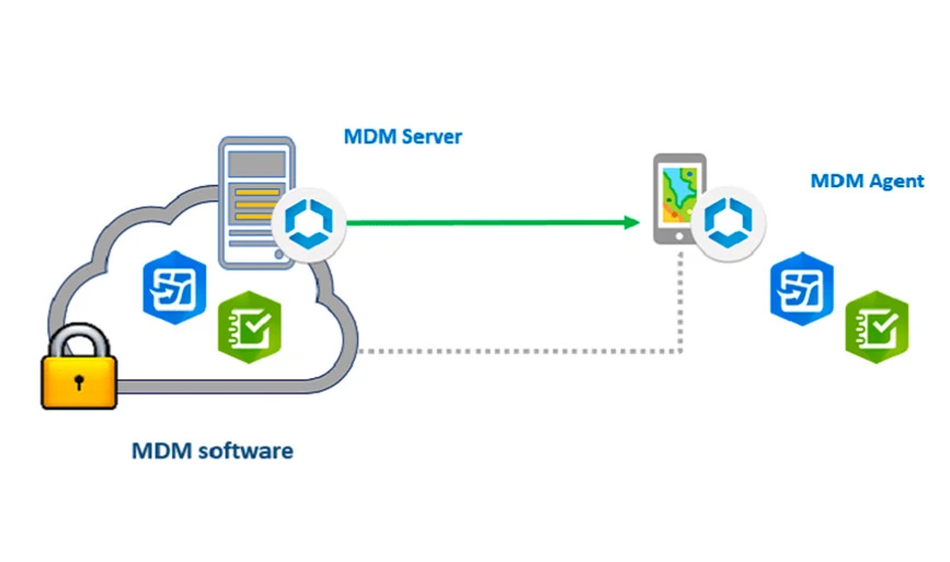 Comment fonctionne la gestion des appareils mobiles