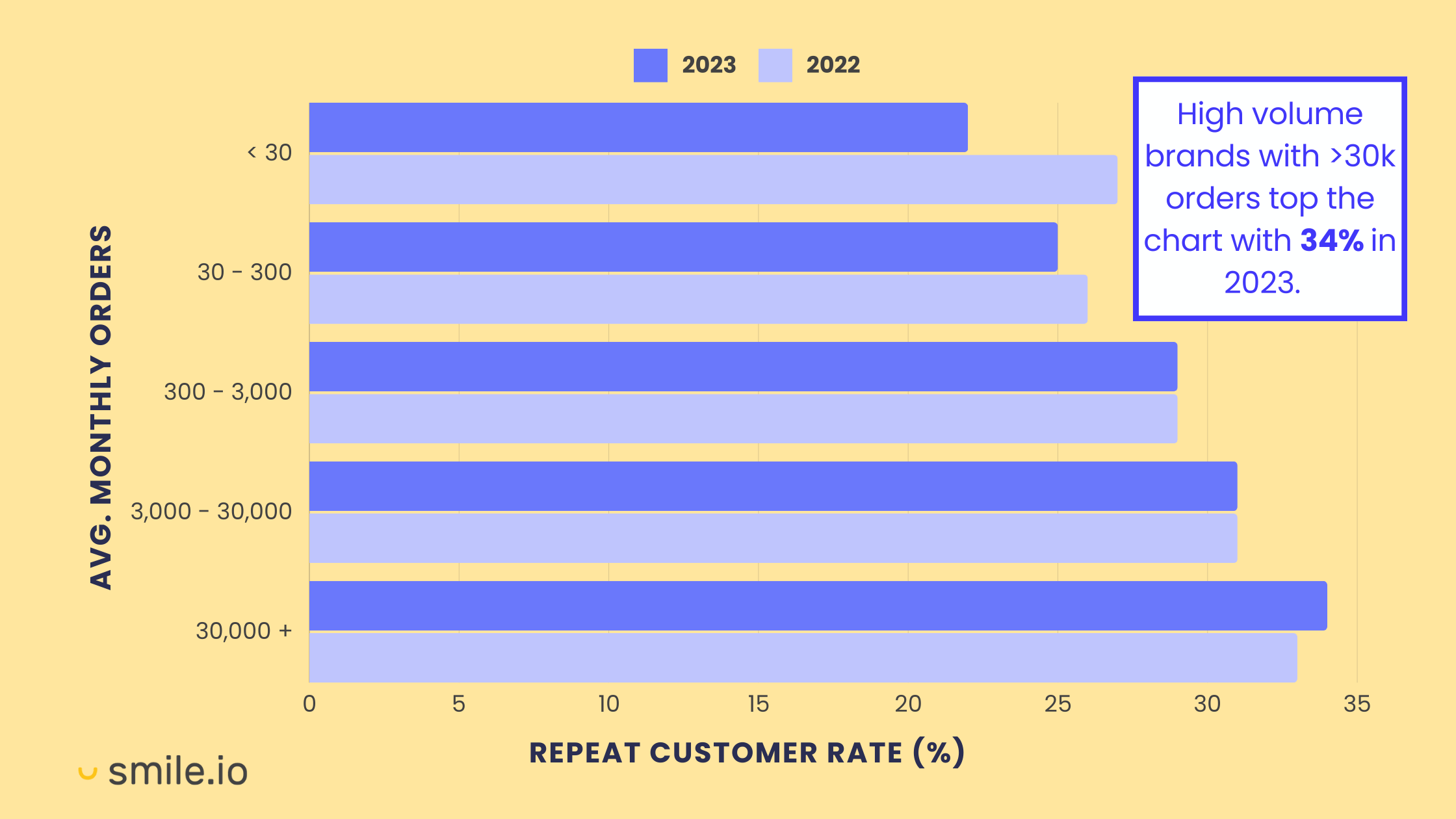 Un gráfico que muestra los cambios año tras año en la tasa de clientes recurrentes categorizados por tamaño de comerciante según el recuento promedio de pedidos mensuales. Hay un aviso que dice que las marcas de gran volumen con más de 30.000 pedidos encabezan la lista con un 34% en 2023.