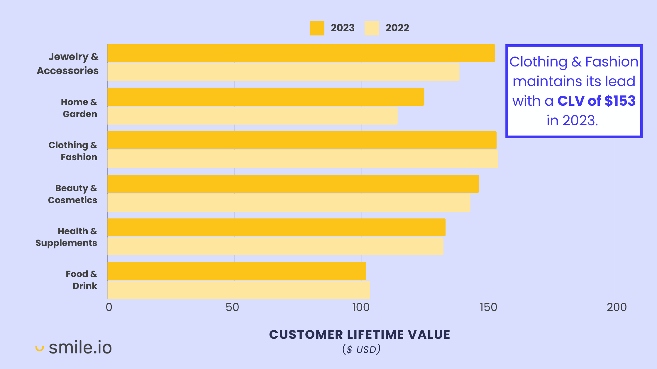 Um gráfico de barras que mostra as mudanças ano após ano no valor da vida do cliente para 6 setores principais (joias e acessórios, casa e jardim, roupas e moda, beleza e cosméticos, saúde e suplementos e alimentos e bebidas). Uma chamada diz que Roupas e Joias estão no topo da tabela, com US$ 113,5 milhões em 2023.