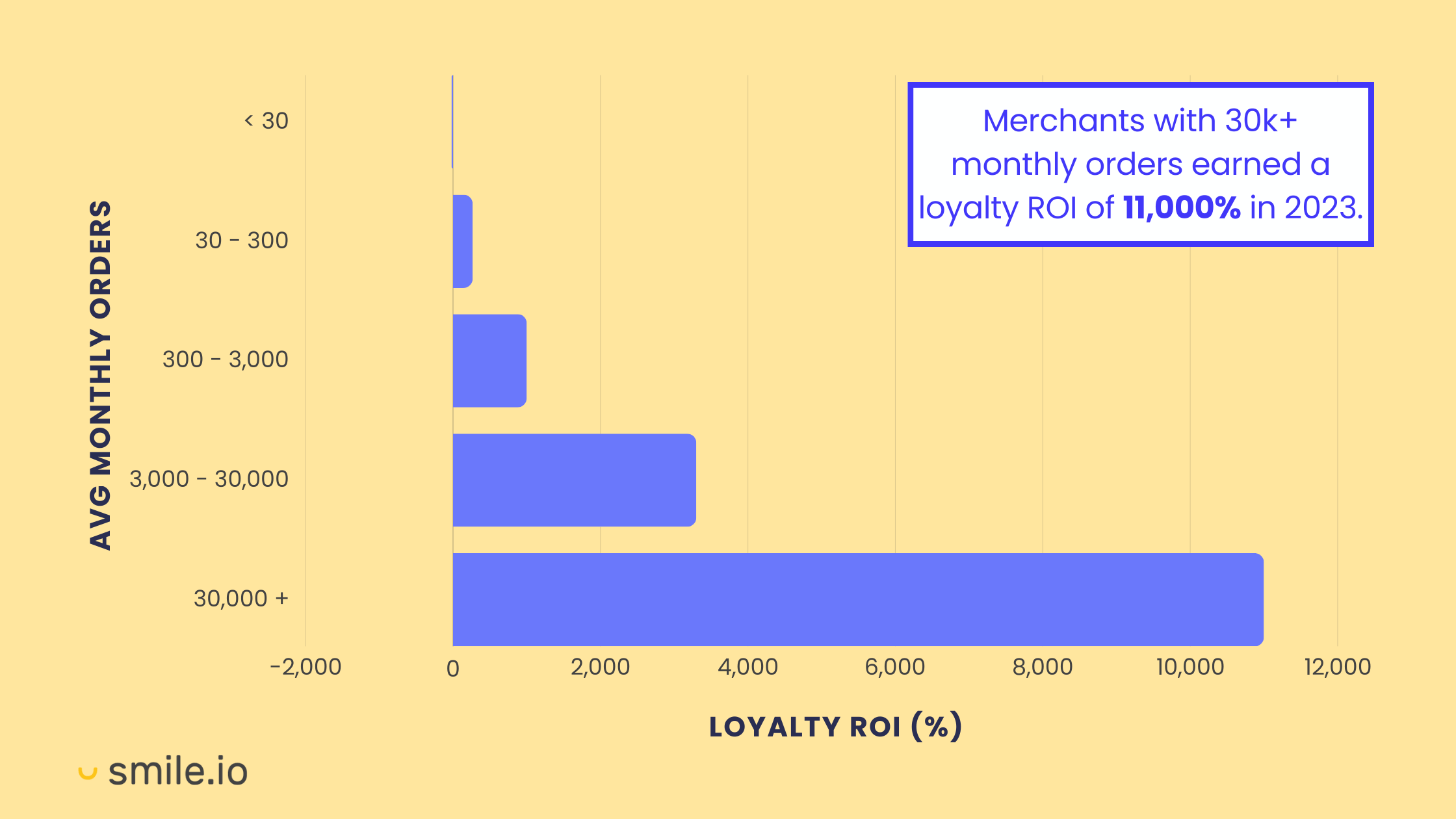 Grafik yang menunjukkan median ROI Loyalitas pada tahun 2023 yang dikategorikan berdasarkan ukuran pedagang berdasarkan jumlah pesanan bulanan rata-rata. Ada informasi yang menyatakan bahwa pedagang dengan lebih dari 30.000 pesanan bulanan memperoleh ROI loyalitas sebesar 11.000% pada tahun 2023.