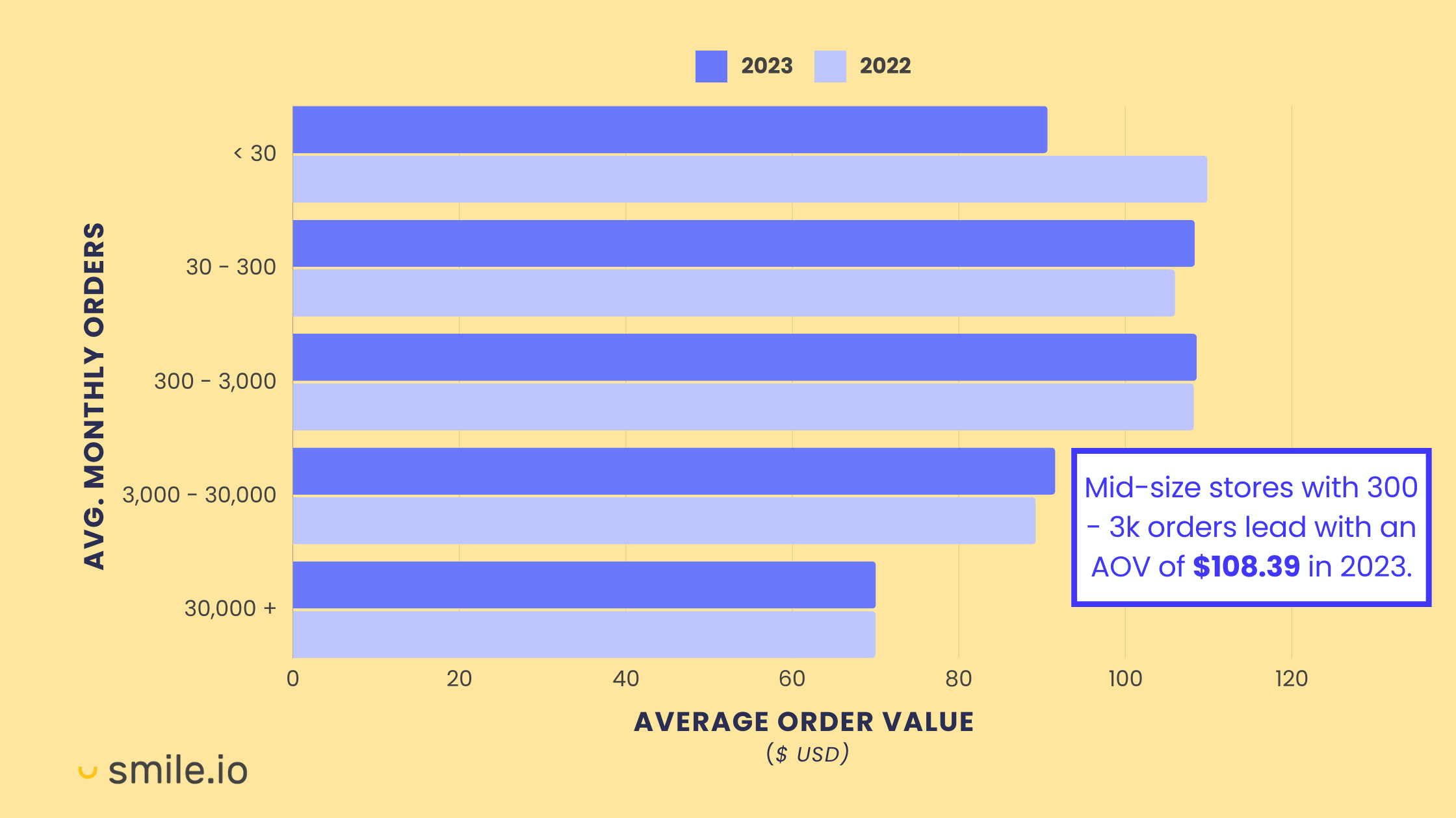 Un gráfico que muestra los cambios año tras año del valor promedio de los pedidos clasificados por tamaño de comerciante según el recuento promedio de pedidos mensuales. Un aviso dice que las tiendas medianas con 300 a 3000 pedidos lideran con un AOV de $ 108,39 en 2023.