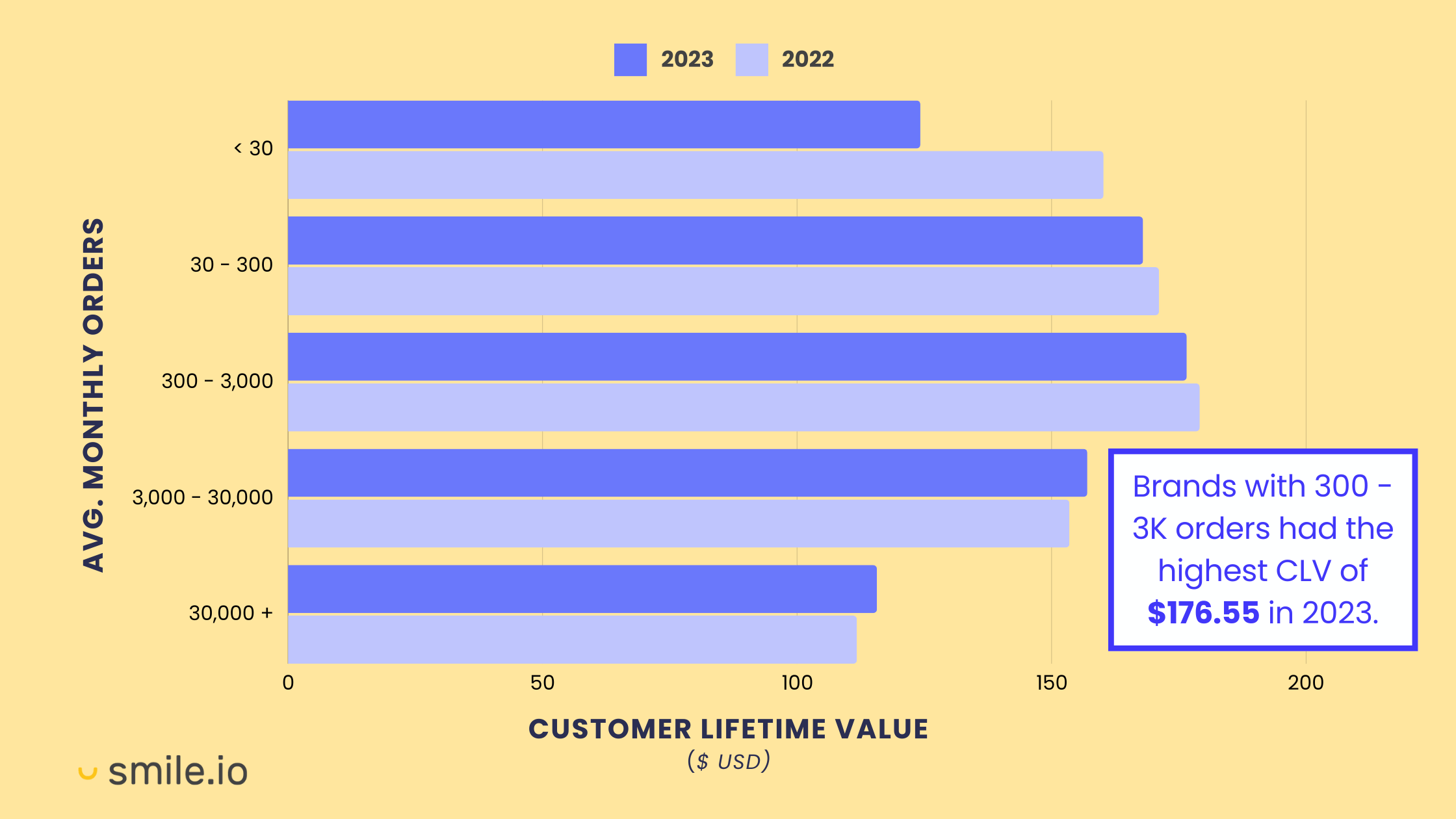 Un gráfico que muestra los cambios año tras año en el valor de vida del cliente clasificados por tamaño de comerciante según el recuento promedio de pedidos mensuales. Hay un aviso que dice que las marcas con entre 300 y 3000 pedidos tuvieron el CLV más alto de $ 176,55 en 2023.