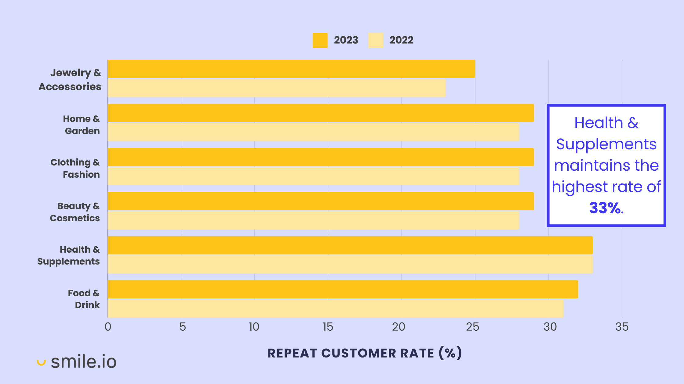 Un gráfico de barras que muestra los cambios año tras año en las tarifas de clientes recurrentes para 6 industrias principales (joyería y accesorios, hogar y jardín, ropa y moda, belleza y cosméticos, salud y suplementos, y alimentos y bebidas). Hay un aviso que dice que Salud y Suplementos mantiene la tasa más alta del 33%.