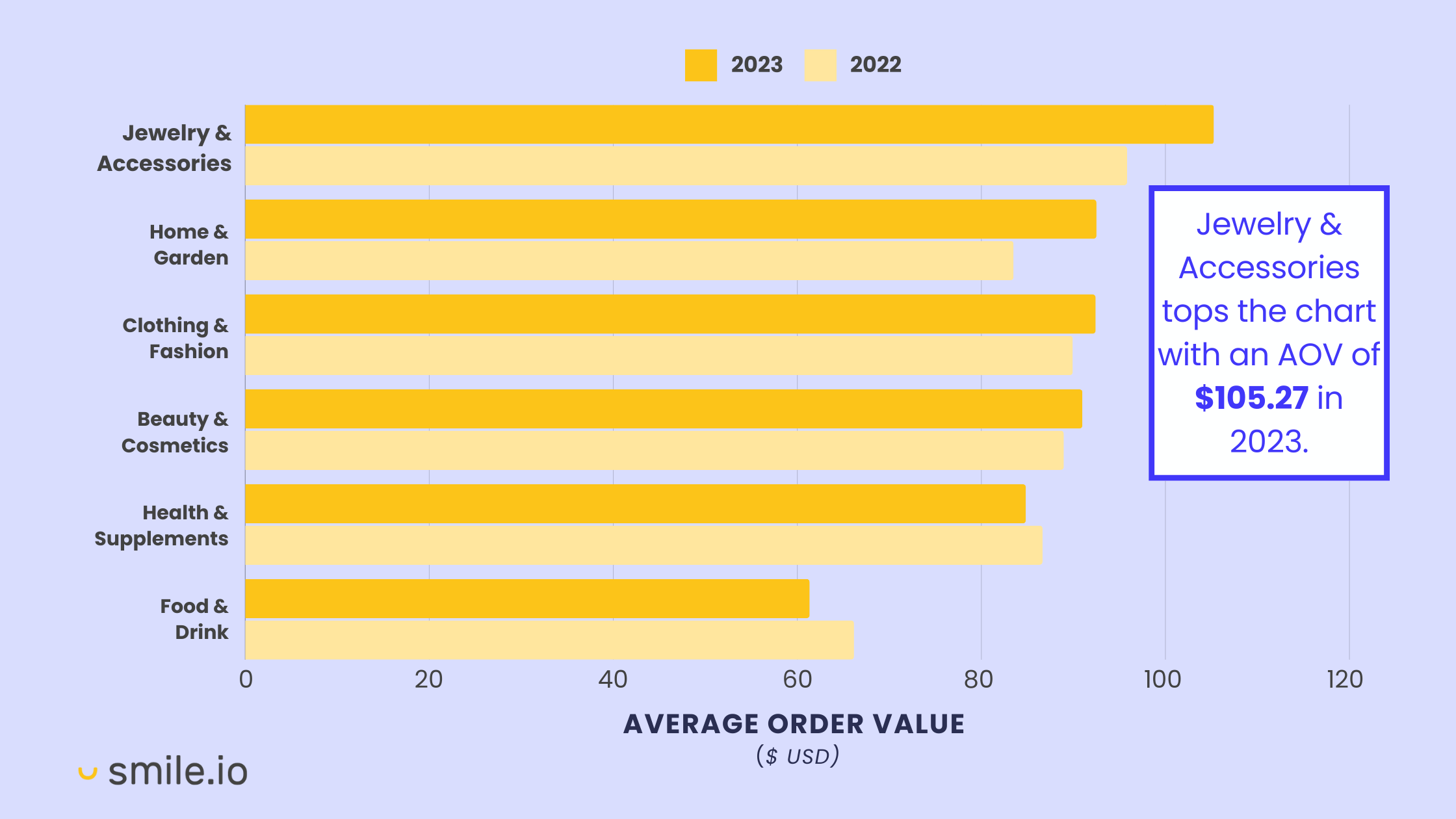 Um gráfico de barras que mostra as mudanças ano após ano no valor médio do pedido para 6 setores principais (joias e acessórios, casa e jardim, roupas e moda, beleza e cosméticos, saúde e suplementos e alimentos e bebidas). Uma chamada diz que Joias e Acessórios estão no topo da tabela com um AOV de US$ 105,27 em 2023.