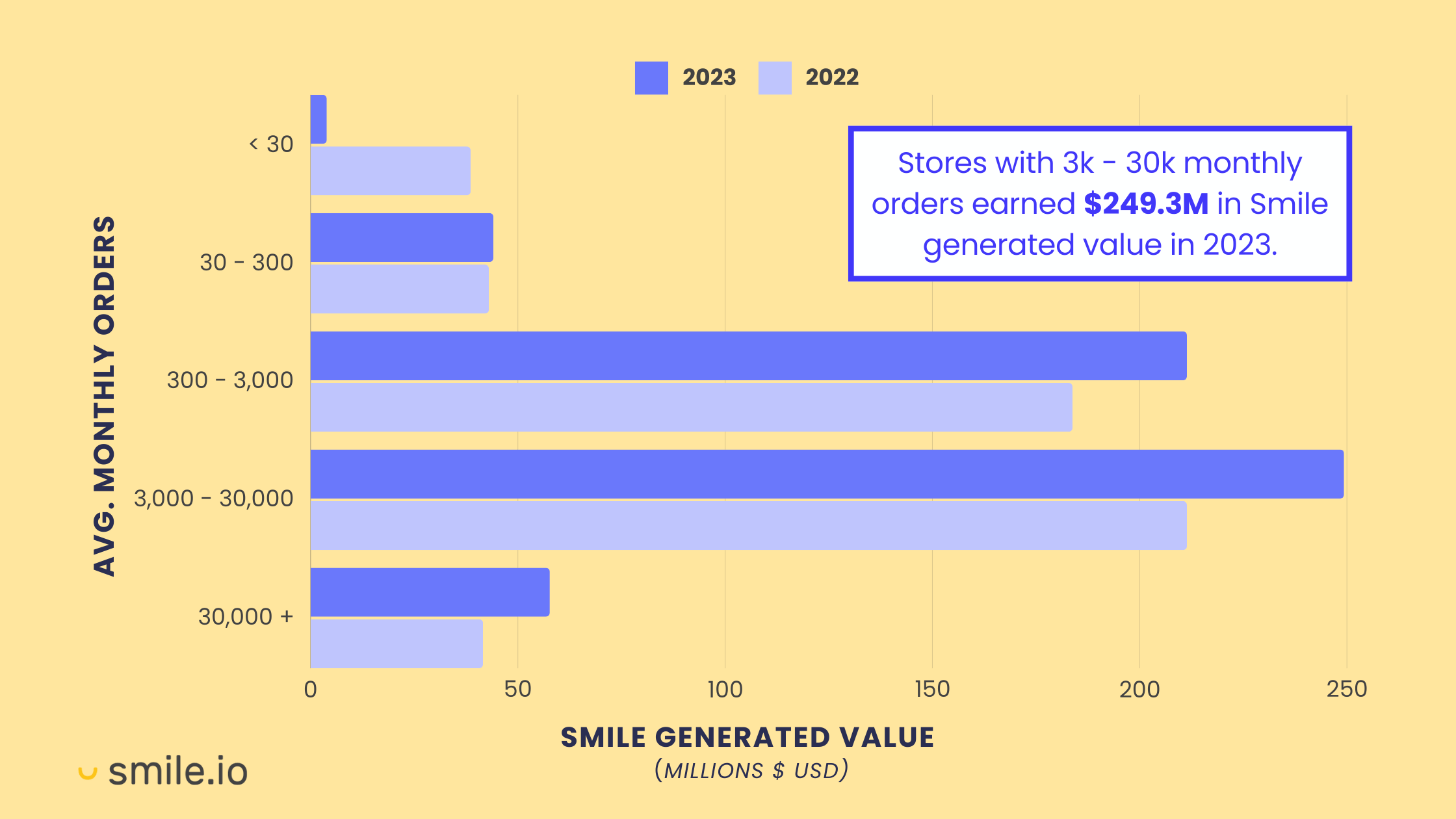 Un grafic care arată creșterea de la un an la altul a valorii generate de Smile, clasificată în funcție de dimensiunea comerciantului, pe baza numărului mediu lunar de comenzi. Un apel spune că magazinele cu 3.000 până la 30.000 de comenzi lunare au câștigat 249,3 milioane USD în valoare generată de Smile în 2023.