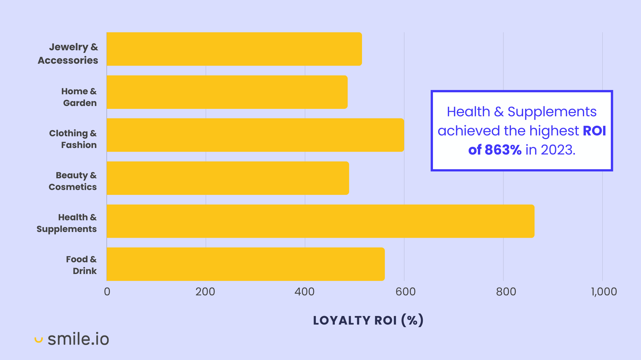 Un grafic cu bare care arată rentabilitatea investiției loialitate în 2023 pentru 6 industrii principale (bijuterii și accesorii, casă și grădină, îmbrăcăminte și modă, frumusețe și cosmetice, sănătate și suplimente și alimente și băuturi). Un apel spune că Health and Supplements a atins cel mai mare ROI de 863% în 2023.