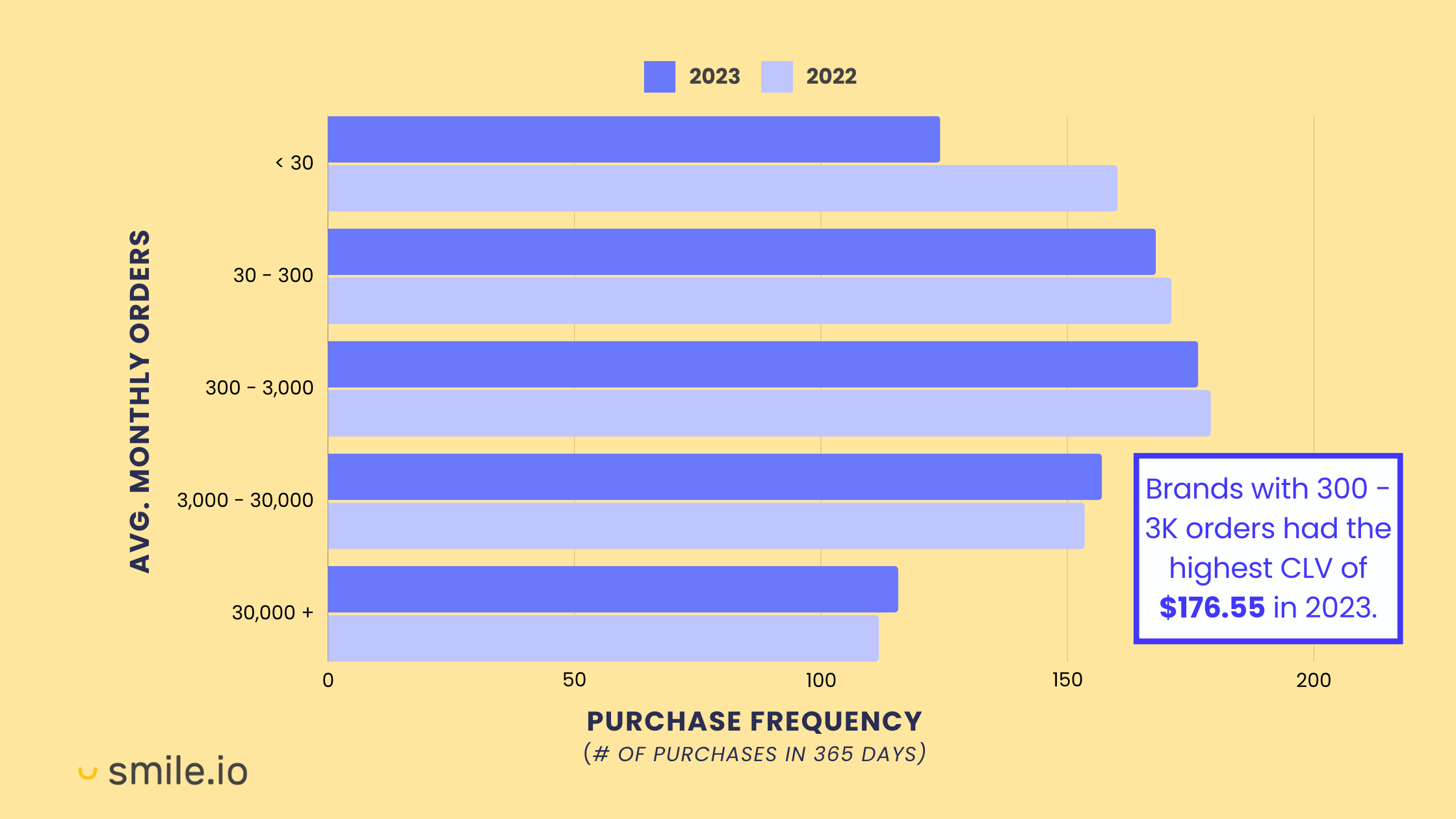 Un gráfico que muestra los cambios año tras año en la frecuencia de compras categorizados por tamaño de comerciante según el recuento promedio de pedidos mensuales. Hay un aviso que dice que las marcas con entre 3.000 y 30.000 pedidos encabezan la lista con 1,71 pedidos en 2023.