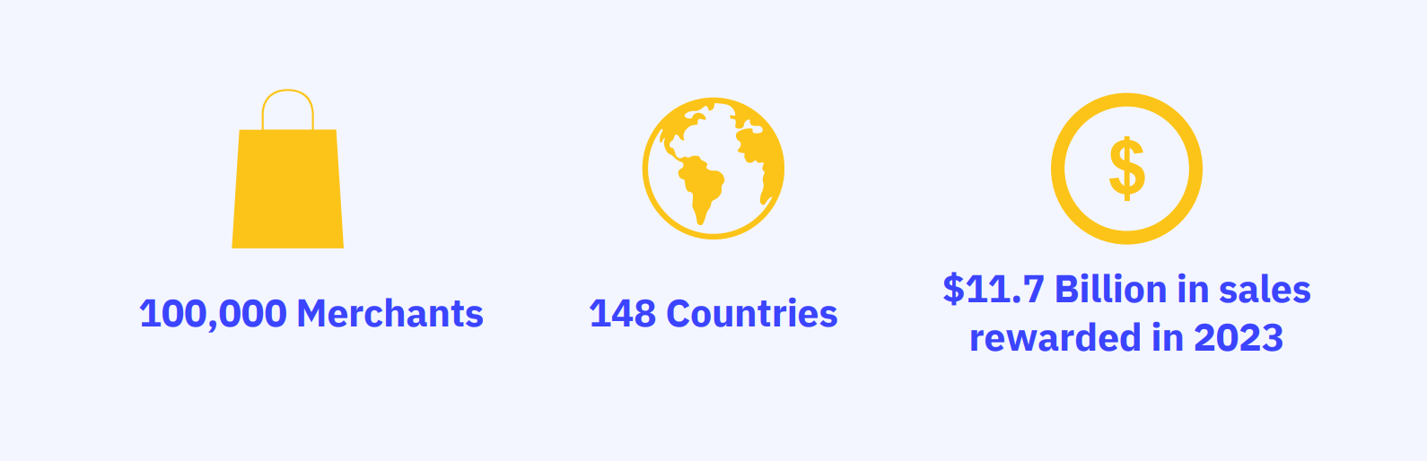 Un gráfico que muestra 3 métricas sobre las características del conjunto de datos de Smile Rewards: 100.000 comerciantes, 148 países y 11.700 millones de dólares en ventas recompensadas en 2023.