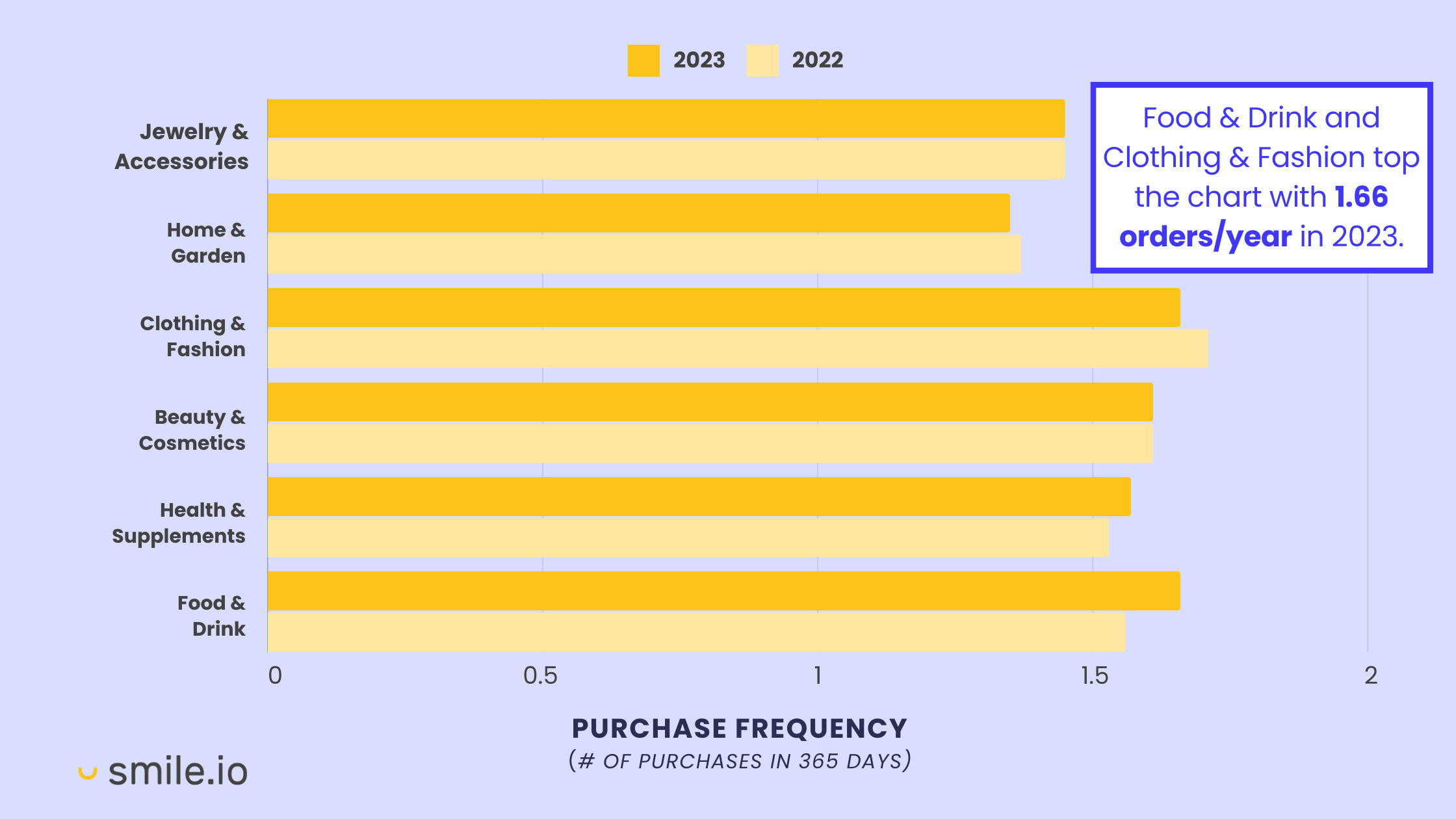 Um gráfico de barras que mostra as mudanças ano após ano na frequência de compra para 6 setores principais (joias e acessórios, casa e jardim, roupas e moda, beleza e cosméticos, saúde e suplementos e alimentos e bebidas). Uma chamada diz que Alimentos e Bebidas e Roupas e Moda estão no topo da tabela, com 1,66 pedidos por ano em 2023.