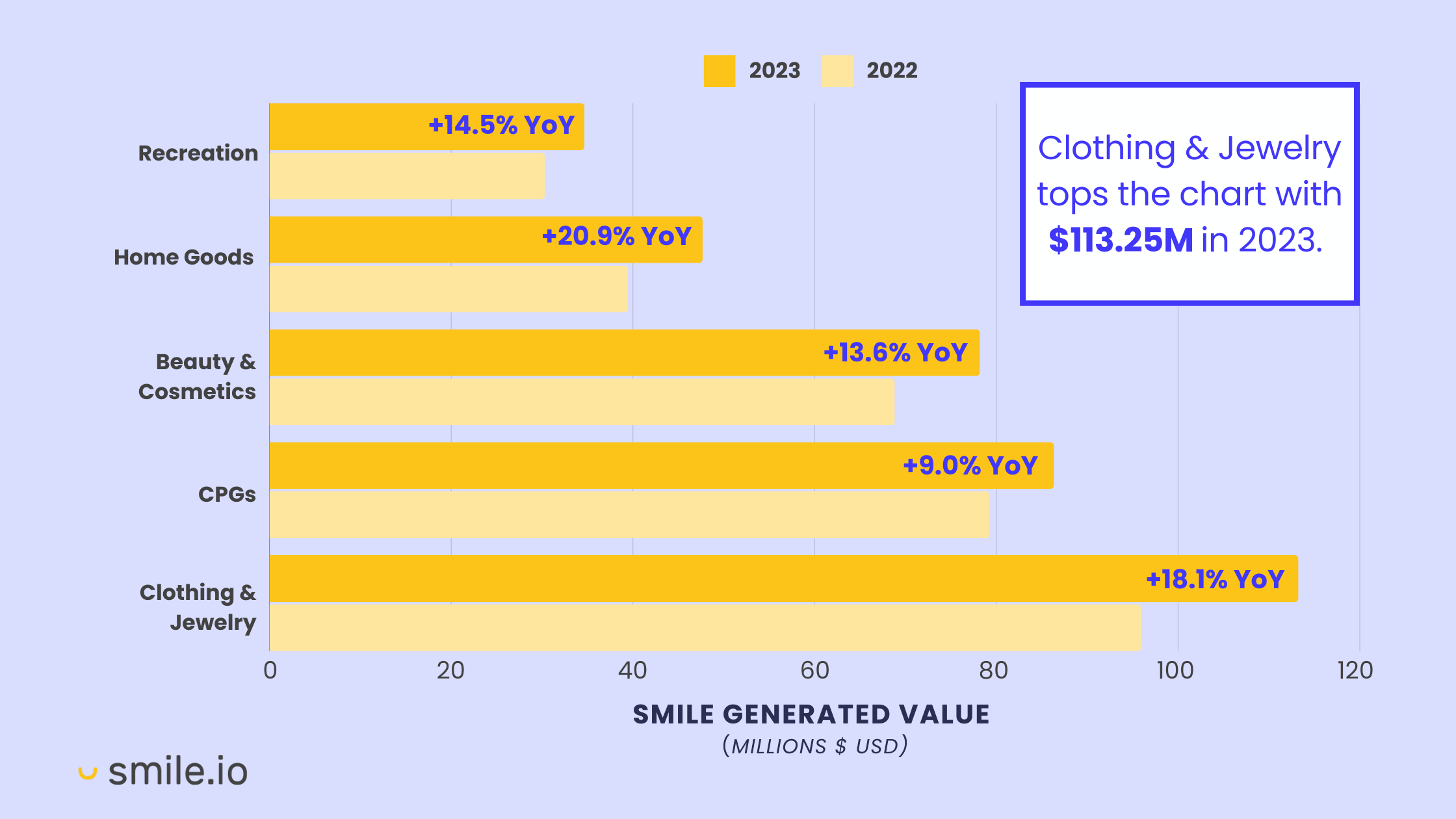 显示 Smile 为 5 个主要行业类别创造价值的同比增长情况的条形图。一项调查显示，服装和珠宝在 2023 年将以 1.135 亿美元的收入位居榜首。