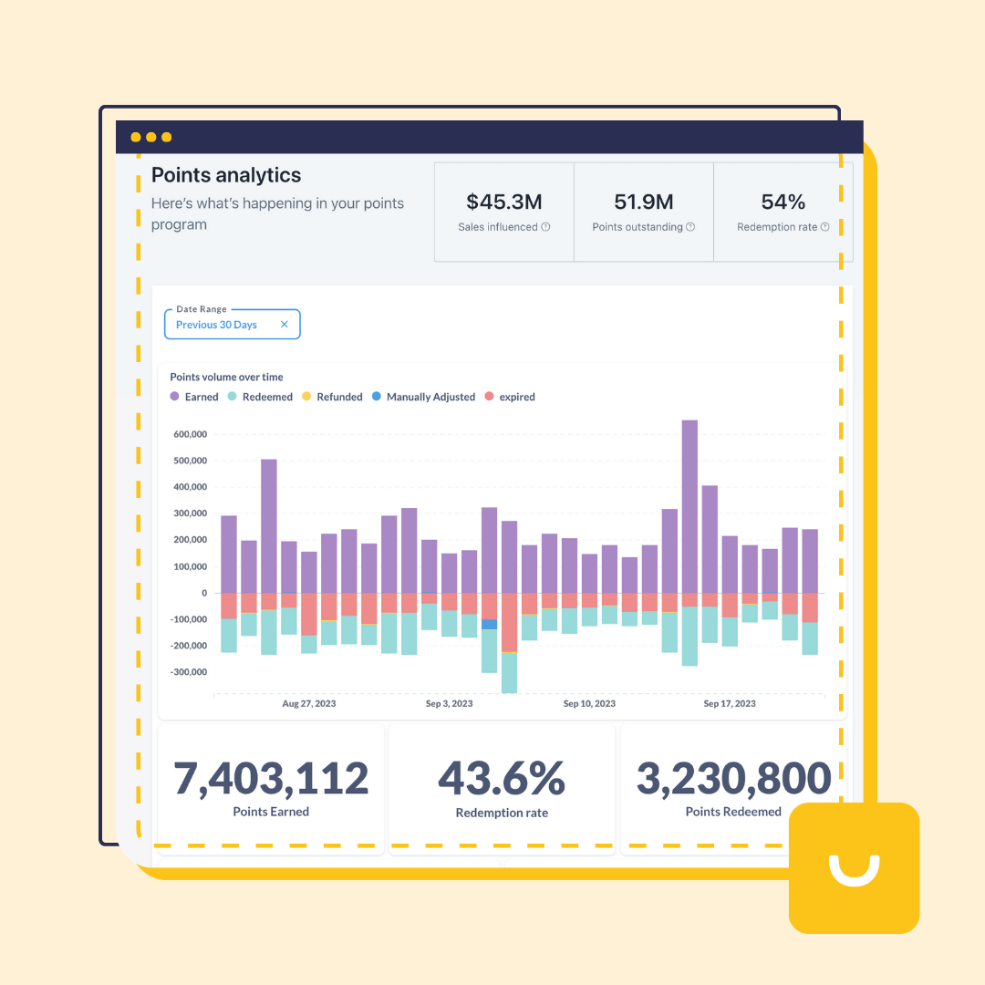 Uno screenshot del dashboard di analisi per un negozio campione che mostra parametri chiave come vendite influenzate, punti in sospeso e tasso di riscatto. Mostra anche un grafico a barre in pila che mostra metriche contabili di punti specifici come punti guadagnati, riscattati, rimborsati, modificati manualmente e scaduti entro 30 giorni.