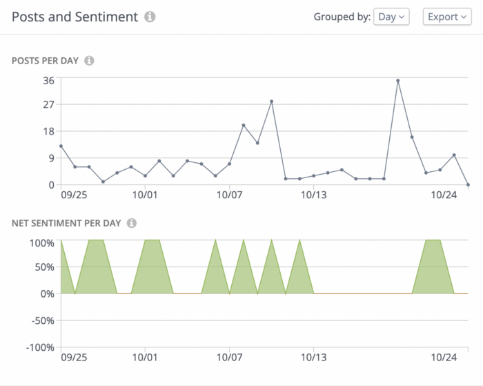 Dois gráficos no Rival IQ que mostram a atividade pós-e mudanças de sentimento ao longo do tempo.