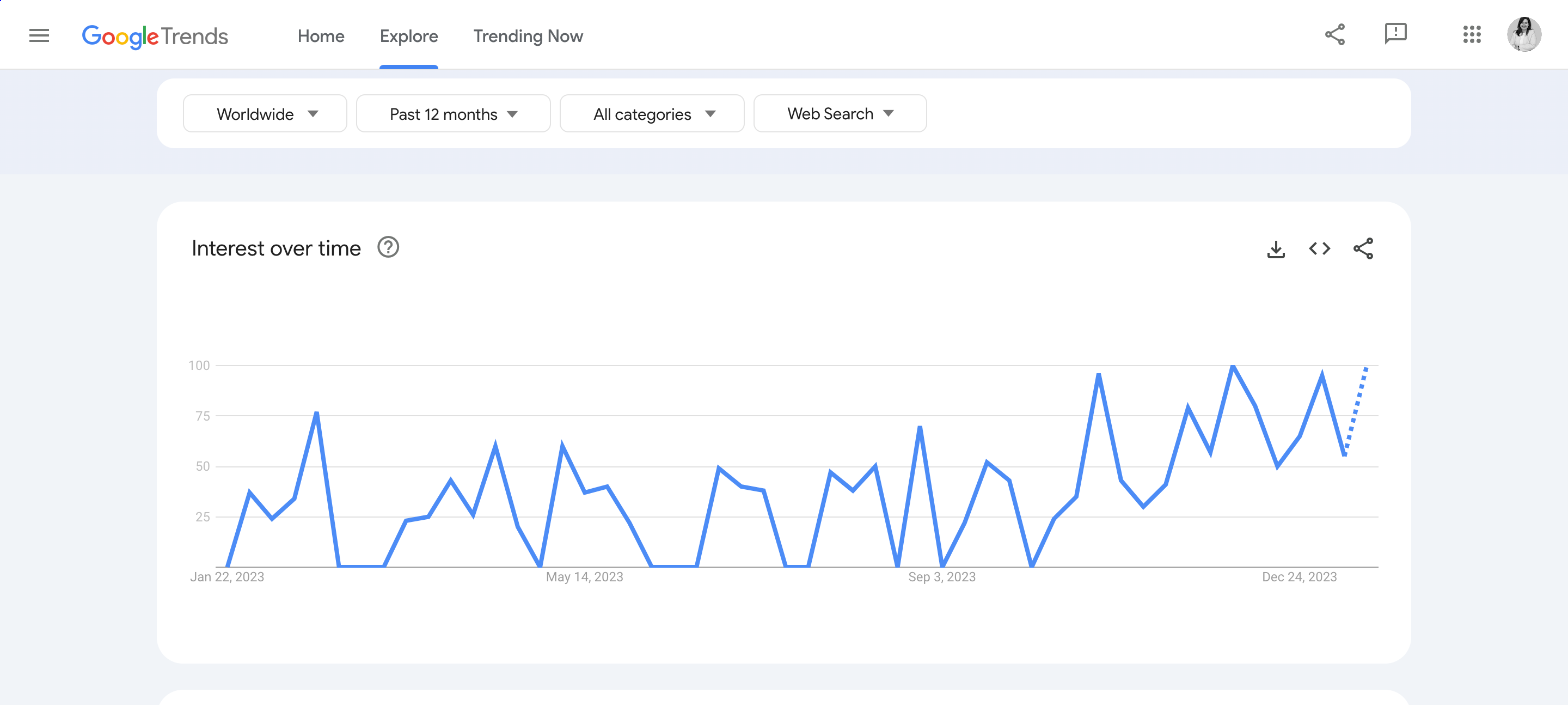 Report di Google Trends sul tasso di conversione del sito web