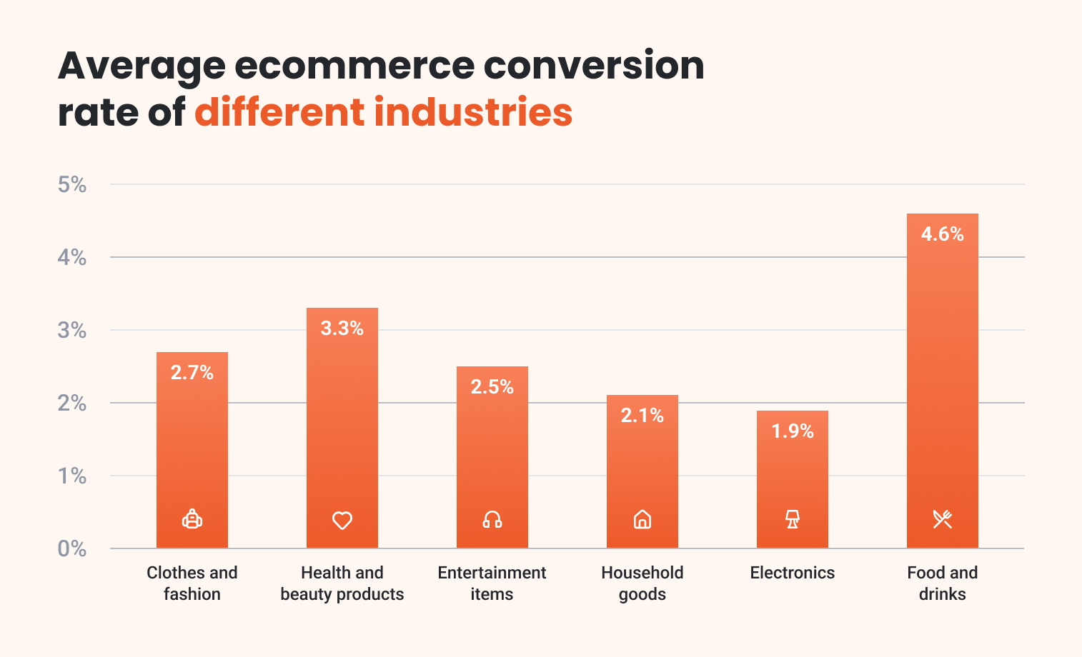 Tasa de conversión de comercio electrónico en diferentes industrias