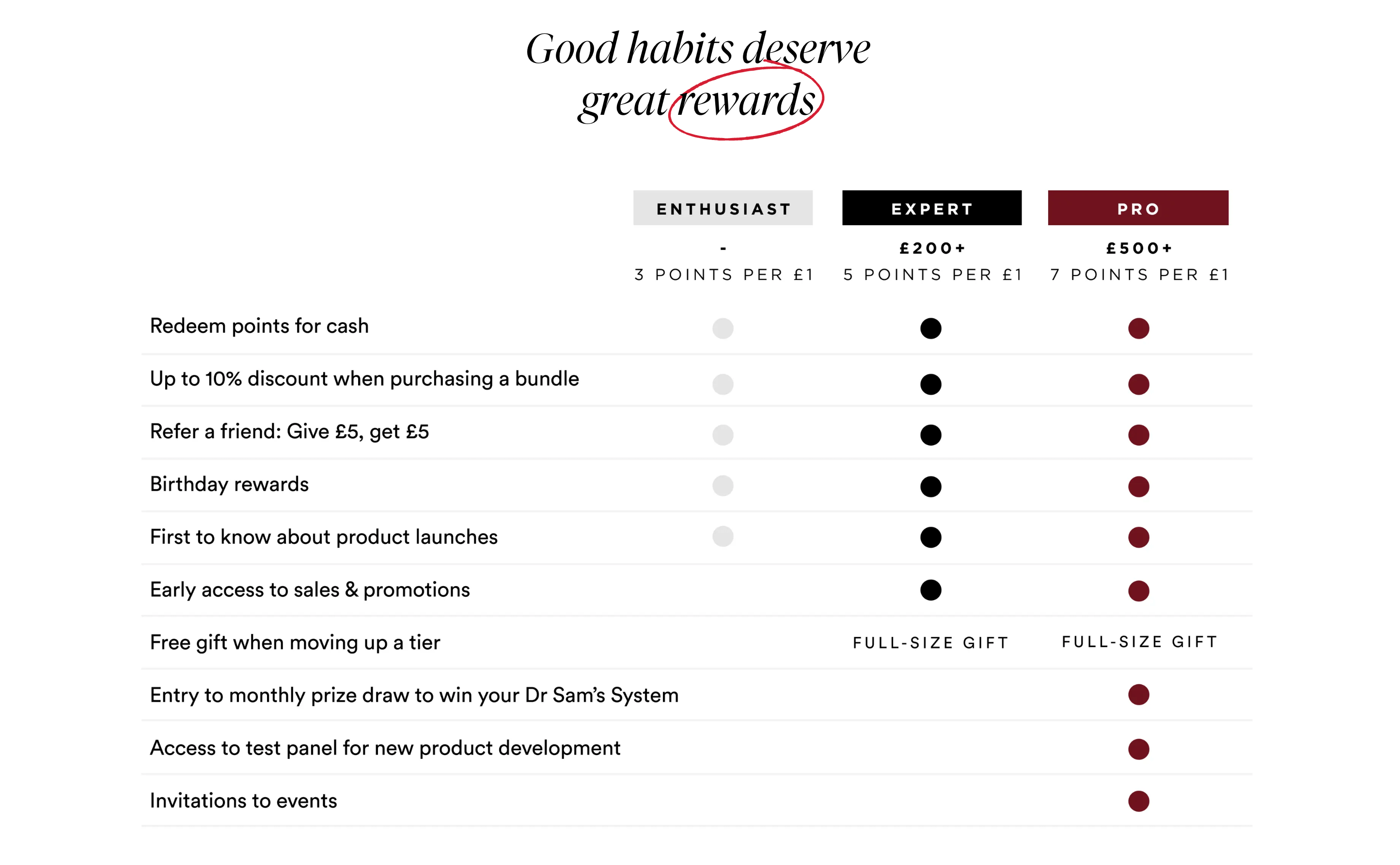 Ein Screenshot einer Tabelle von Dr. Sams Website, die die VIP-Stufen und die damit verbundenen Belohnungen und Vergünstigungen jeder Stufe zeigt. Die 3 Stufen sind Enthusiast als Einstiegsstufe, Expert für über 200 £ und Pro für über 500 £.