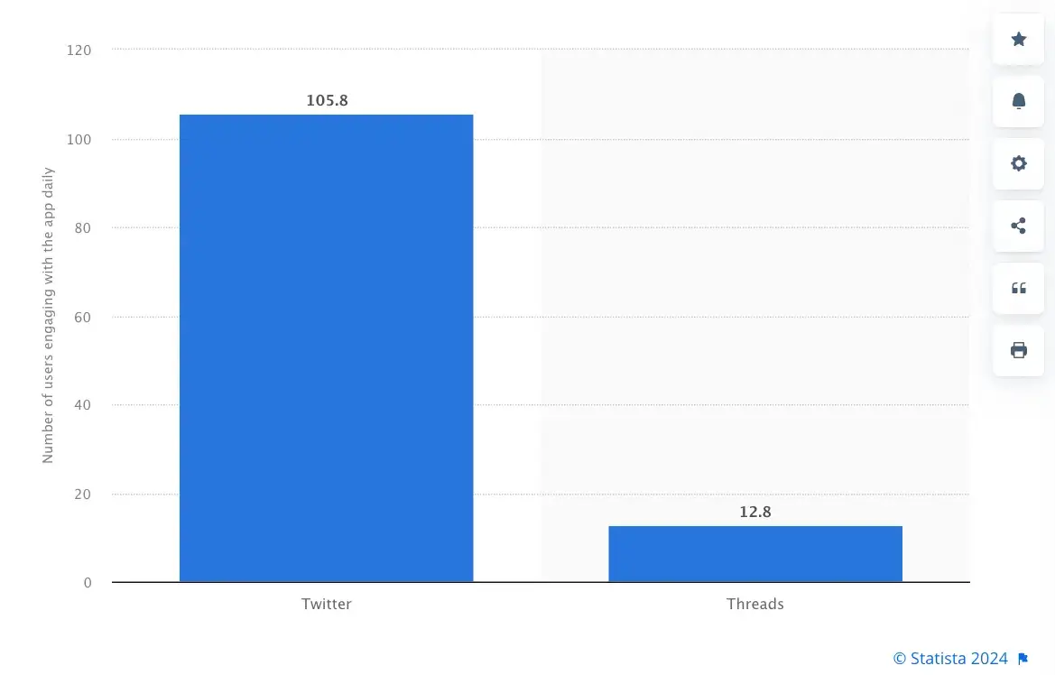 statista-每日用户数量与-twitter-and-threads-mobile-apps-2023 年 7 月