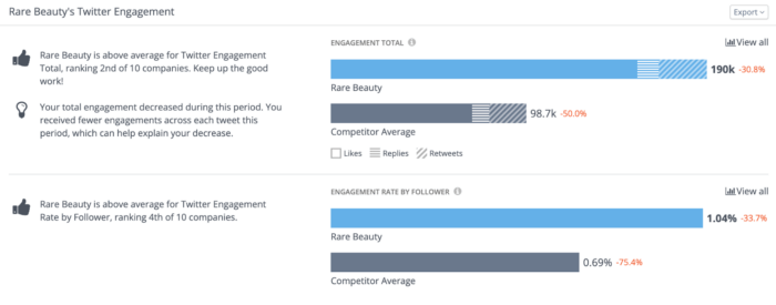 Rare Beauty の Twitter でのエンゲージメント合計とフォロワー別のエンゲージメント率を競合他社の平均と比較し、Rival IQ の重要な洞察を分析することで、Twitter でのエンゲージメントを高めるために何をする必要があるかを即座に視覚化できます。