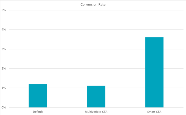 cta-统计-hubspot