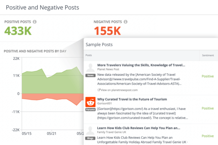 Rival IQ のポジティブ投稿とネガティブ投稿パネルには、ポジティブ投稿とネガティブ投稿の合計数が日ごとに表示され、データ ポイントをクリックして一連のサンプル投稿を表示し、ブランドのセンチメント分析をより深く掘り下げることができます。