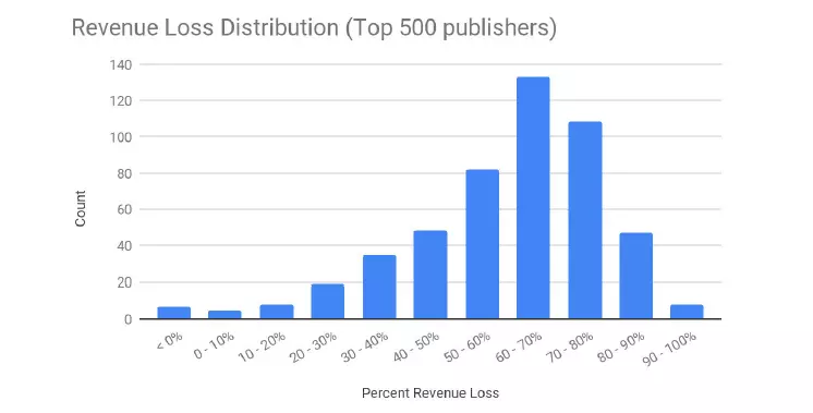 gráfico de projeção de perda de receita de publicidade