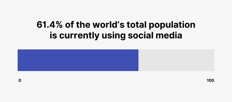 رسم بياني يوضح 61.4 بالمائة من العالم يستخدمون وسائل التواصل الاجتماعي