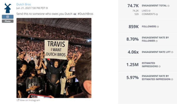 Une photo ludique montrant Kourtney Kardashian tenant une pancarte indiquant : Travis I Want Dutch Bros a reçu plus de 74 000 likes et 1,25 million d'impressions estimées.