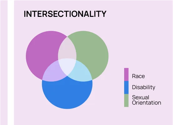 Eine Grafik, die zeigt, wie sich Faktoren wie Behinderung, Rasse und sexuelle Orientierung überschneiden können.