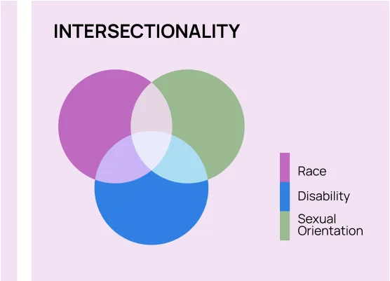 Un gráfico que muestra cómo se pueden cruzar factores como la discapacidad, la raza y la orientación sexual.