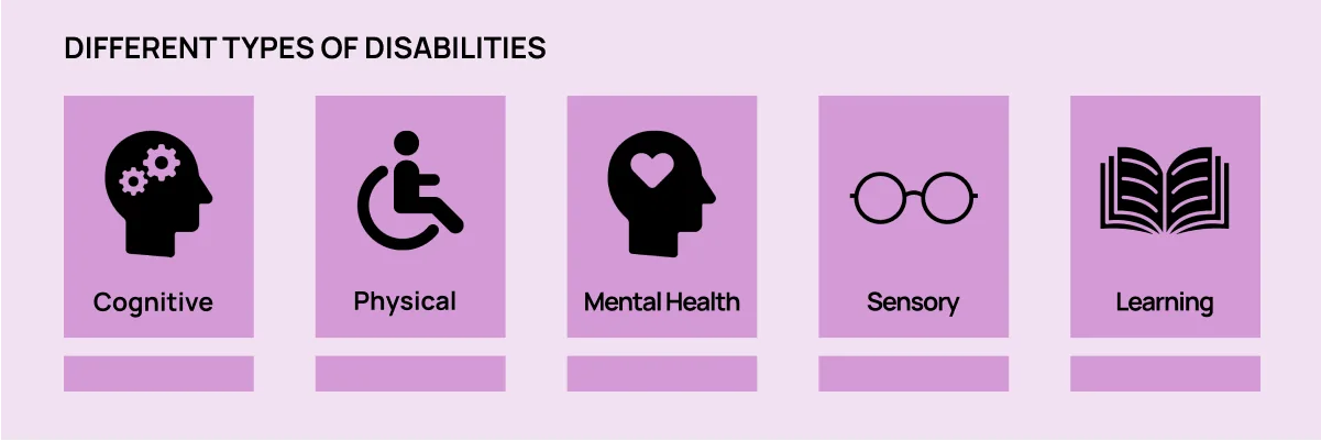 Eine Grafik, die verschiedene Arten von Behinderungen zeigt: kognitive, körperliche, geistige Gesundheit, Sinnes- und Lernbehinderung.