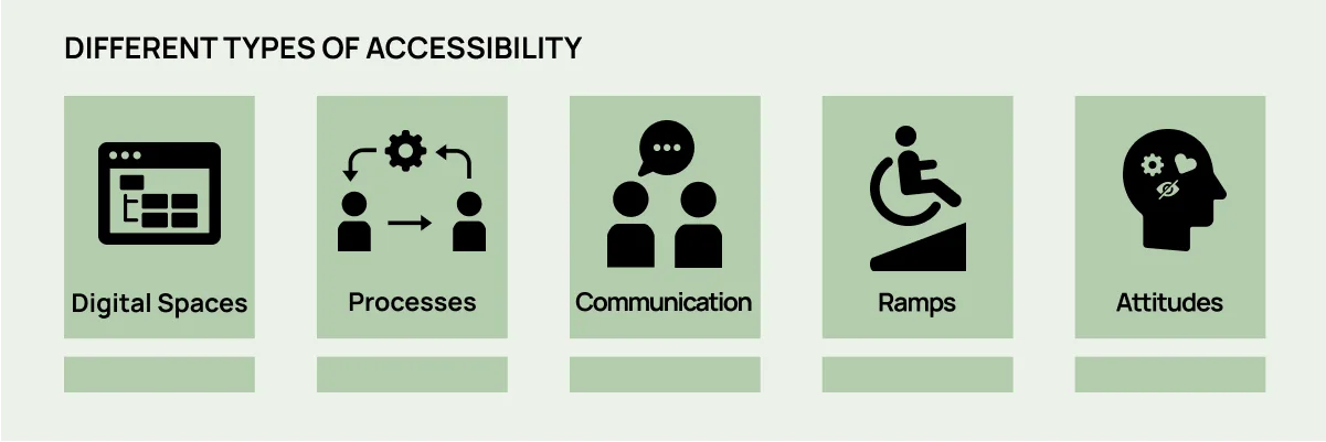 Un gráfico que muestra los diferentes tipos de accesibilidad.