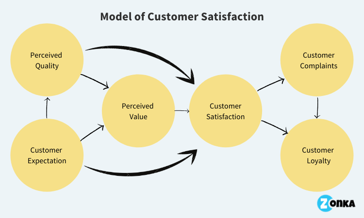 Satisfaction du client