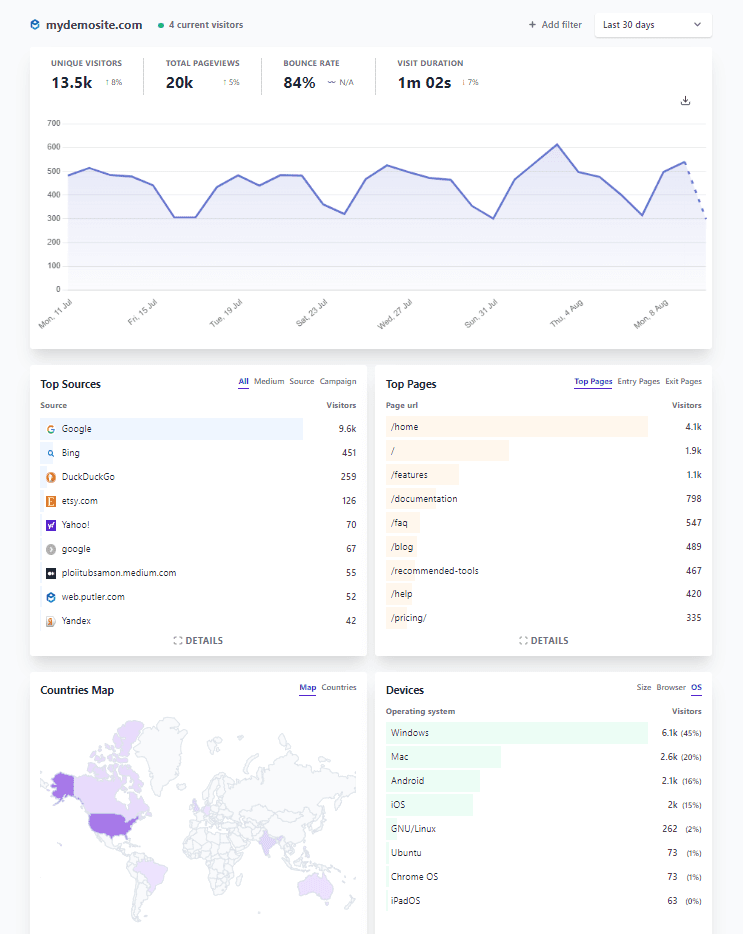 Panel de análisis web de Putler