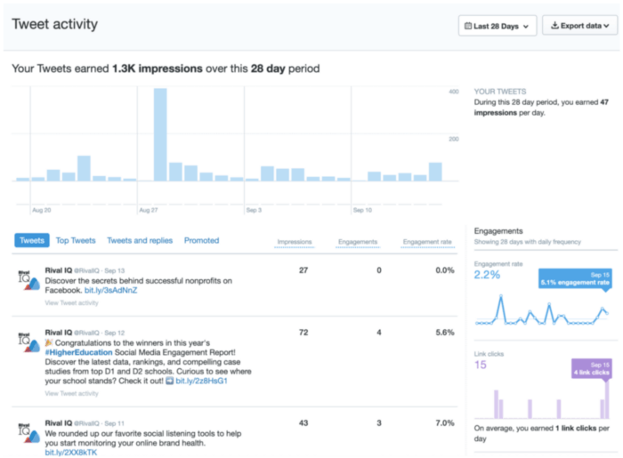 Análise do Twitter conforme visualizada na plataforma nativa