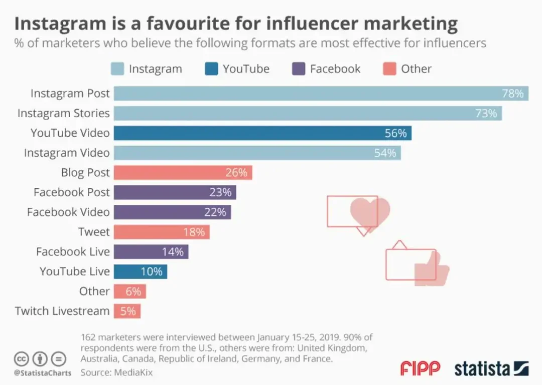 Instagram เป็นที่ชื่นชอบสำหรับผู้มีอิทธิพลการตลาด